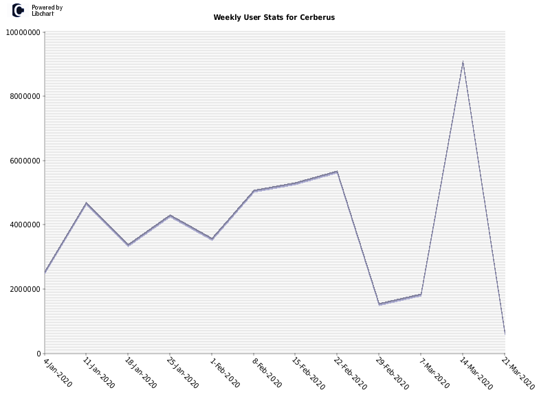 Weekly User Stats for Cerberus